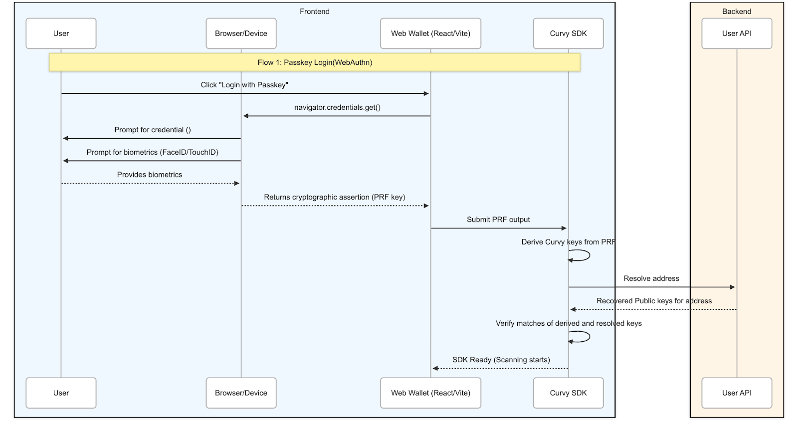 Passkey authentication
